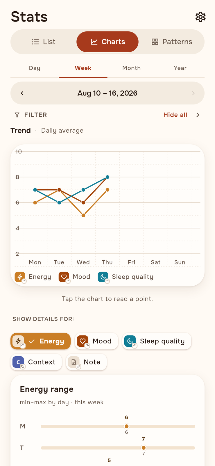 The Charts view: Energy, Mood and Sleep quality as lines on one weekly chart.