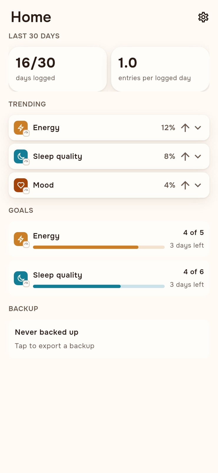 The Home screen: days logged in the last 30 days, trending trackers, two gentle goals with progress bars, and a backup reminder.