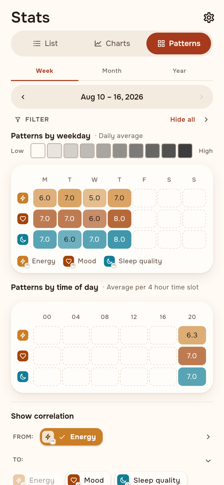The Patterns view: heatmaps by weekday and by time of day, and a correlation picker.