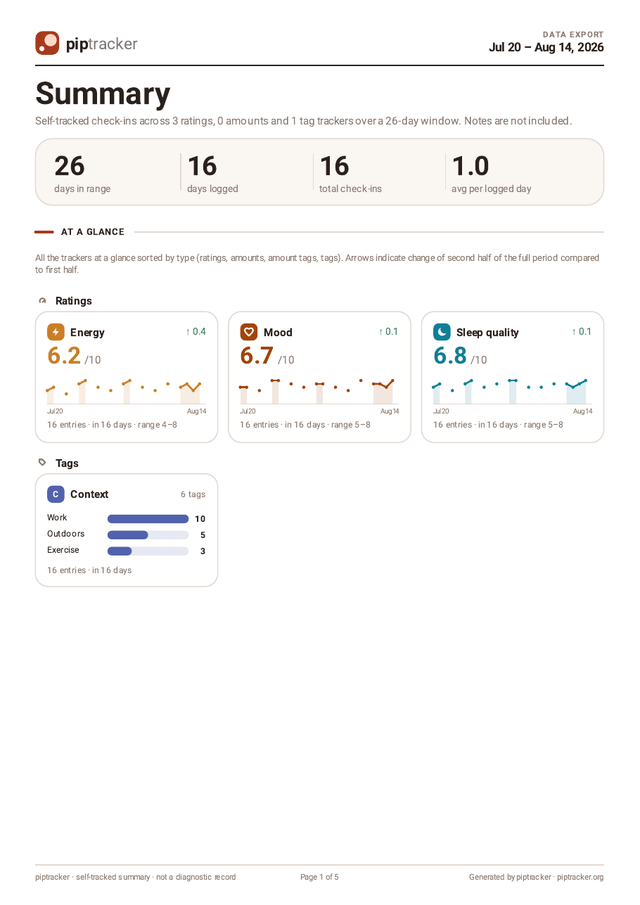 Page 1 of the PDF report: summary tiles, at-a-glance cards for each rating, and the Context tag counts.